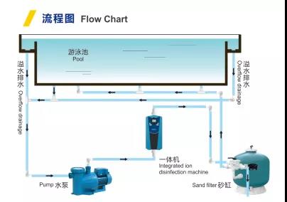 離子一體機消毒流程