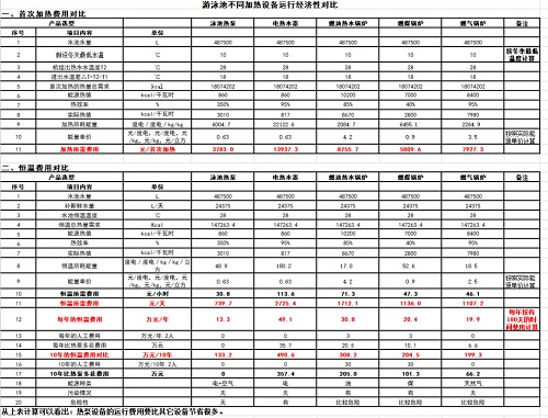 遊草莓视频下载网址不同加熱設備的運行費用對比