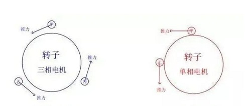 三相電機轉子和單相電機轉子受力示意