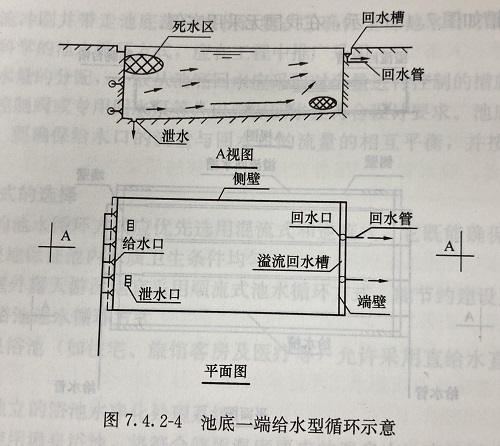 池底一端給水型循環示意圖